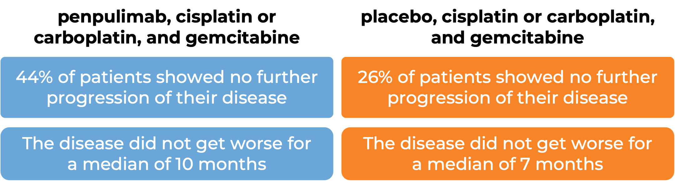 Results after treatment with penpulimab vs placebo Results after treatment with penpulimab vs placebo (diagram)