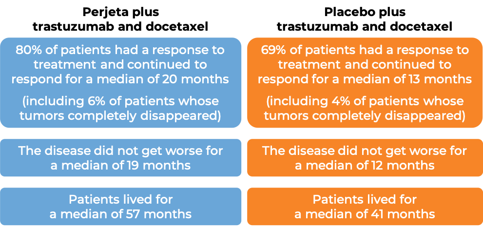 Results after treatment with Perjeta vs. placebo (diagram)