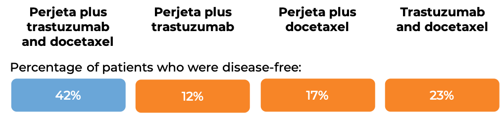 Results after four different treatment plans (diagram)