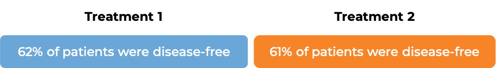 Results after two different treatment plans (diagram)