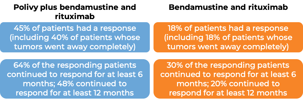 Results after treatment with Polivy + bendamustine and rituximab vs Bendamustine and rituximab (diagram)