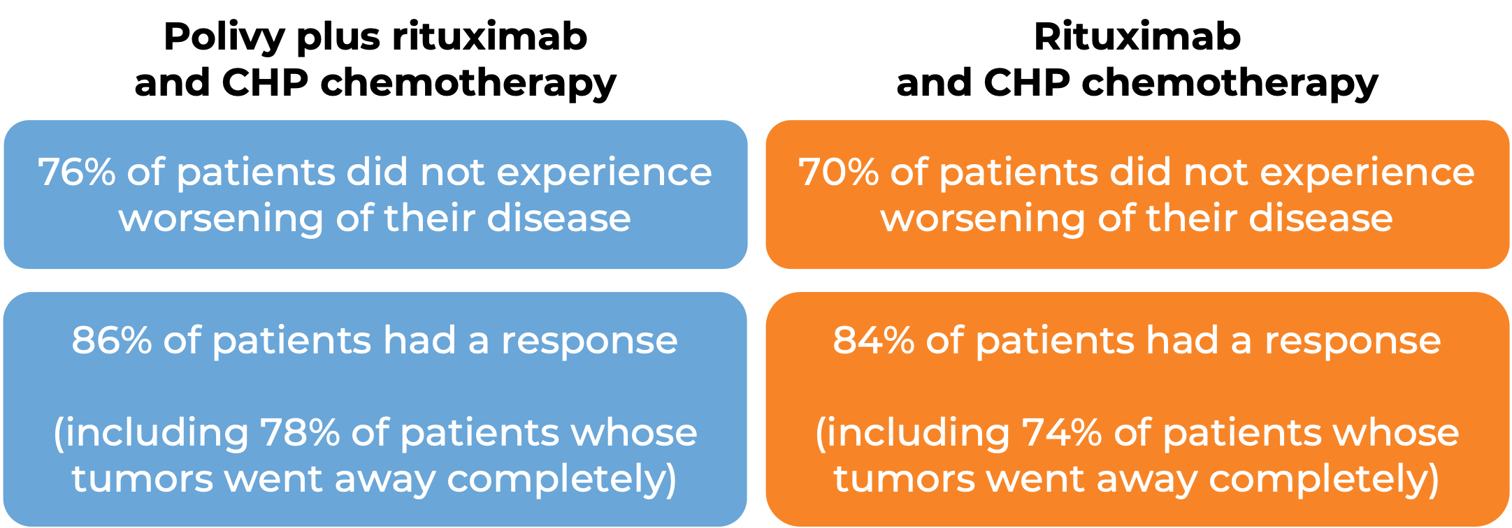 Results after treatment with Polivy + rituximab and CHP chemo vs rituximab and CHP chemo