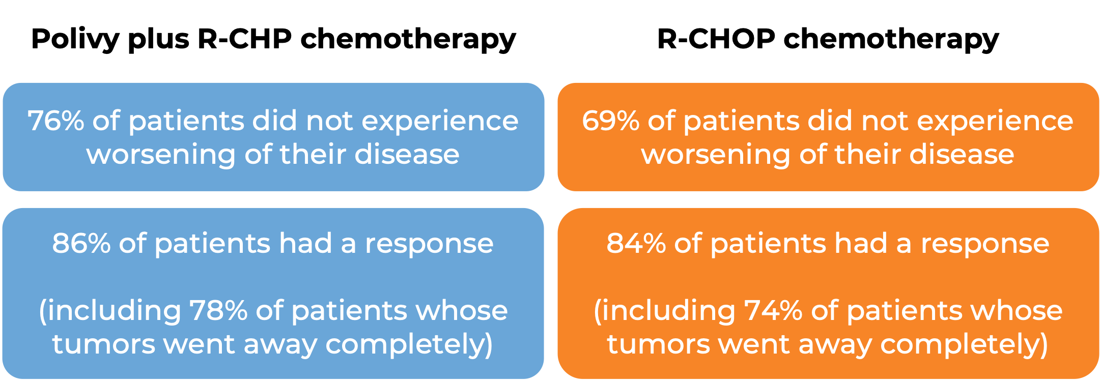 Results after treatment with Polivy + R-CHP chemo vs R-CHOP chemo (diagram)