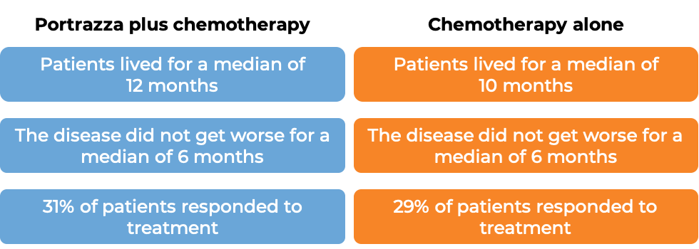 Results after treatment with Portrazza and chemo vs just chemo (diagram)