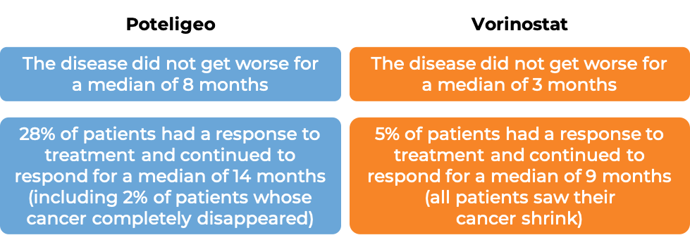 Results of Poteligeo vs. vorinostat (diagram)