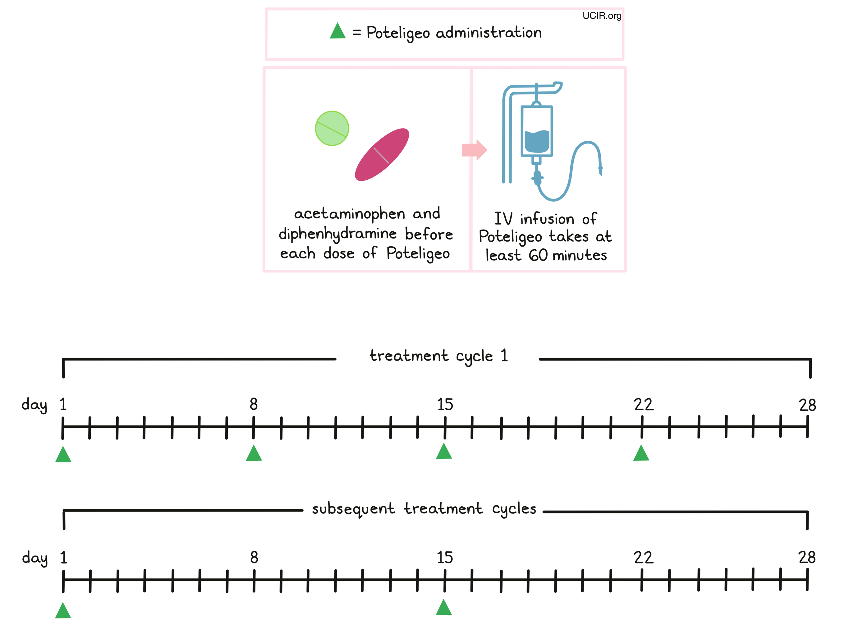 Illustration showing how Poteligeo is administered 