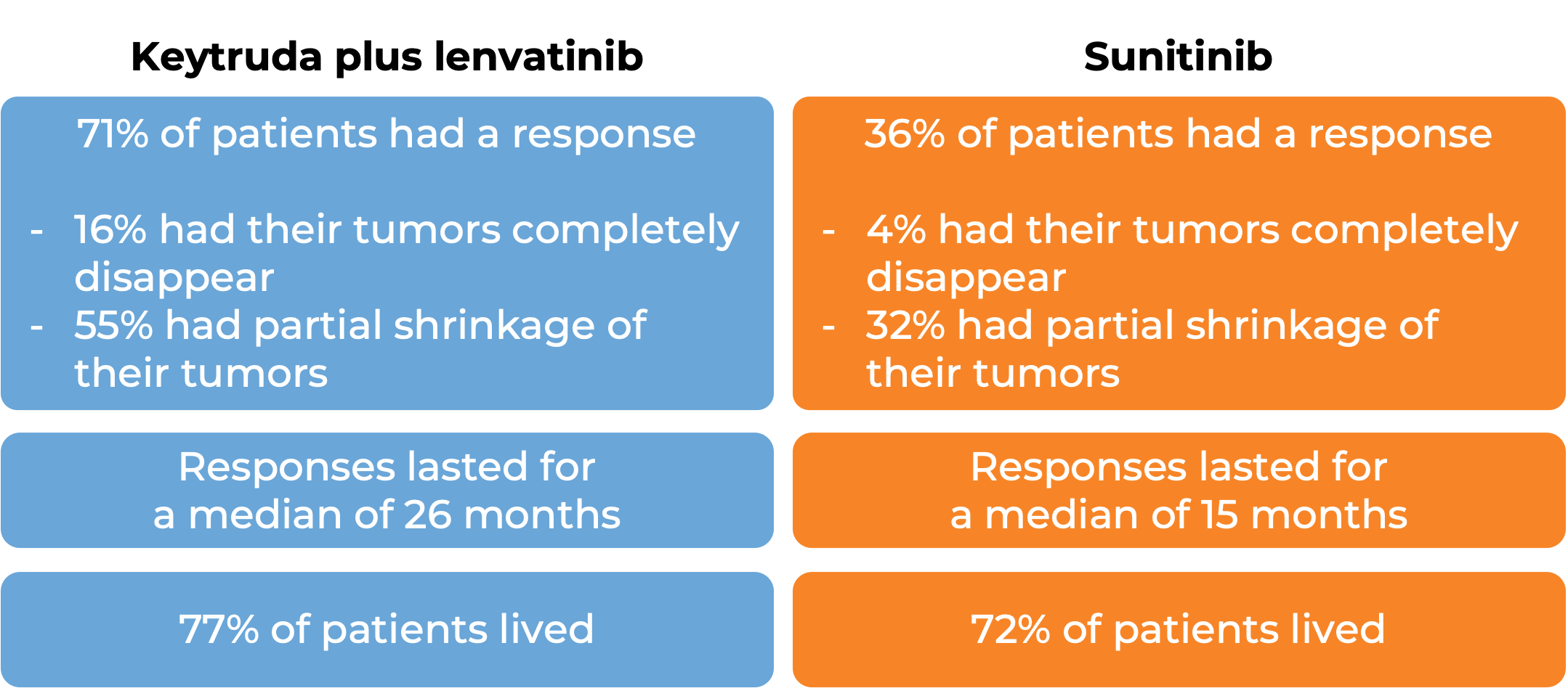 Results after treatment with Keytruda plus lenvatinib vs with sunitinib (diagram)