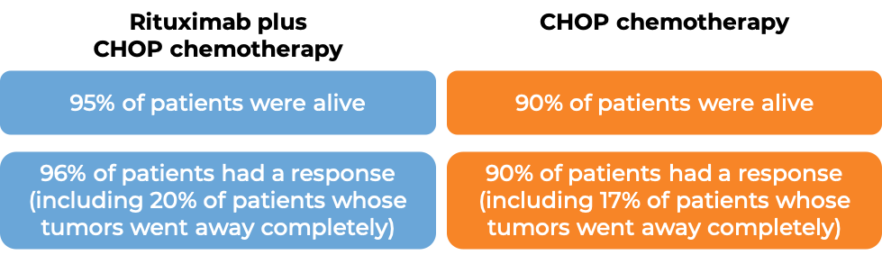 Comparative results after treatment with MabThera and CHOP chemo vs CHOP chemo (diagram)