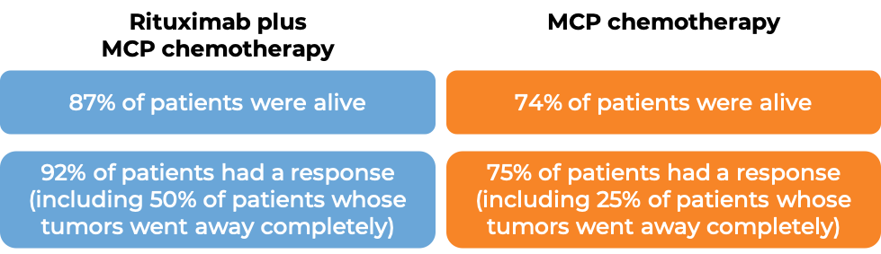 Comparative results after treatment with MabThera and MCP chemo vs MCP chemo (diagram)