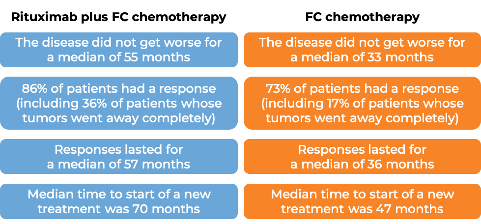 Results after treatment with MabThera and FC chemo vs FC chemo alone (diagram)