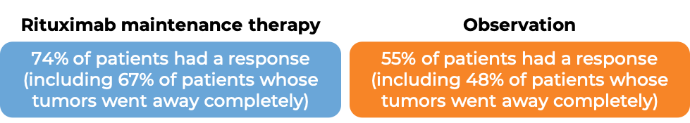 Comparative results after maintenance therapy vs observation (diagram)