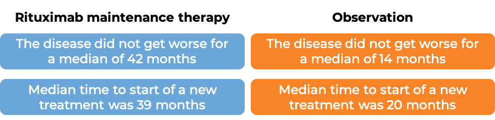 Results for MabThera as maintenance therapy vs untreated (diagram)