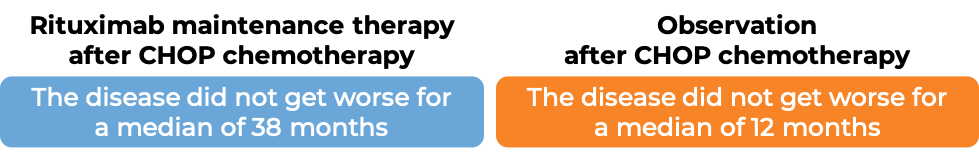 Results for MabThera as maintenance therapy after CHOP chemo vs CHOP chemo (diagram)