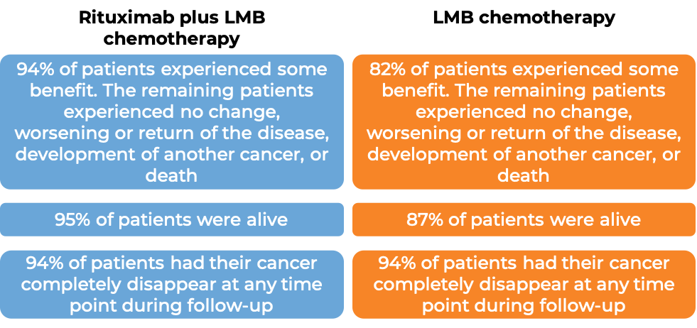 Results after treatment with MabThera plus LMB chemotherapy vs LMB chemotherapy alone in pediatric patients (diagram)