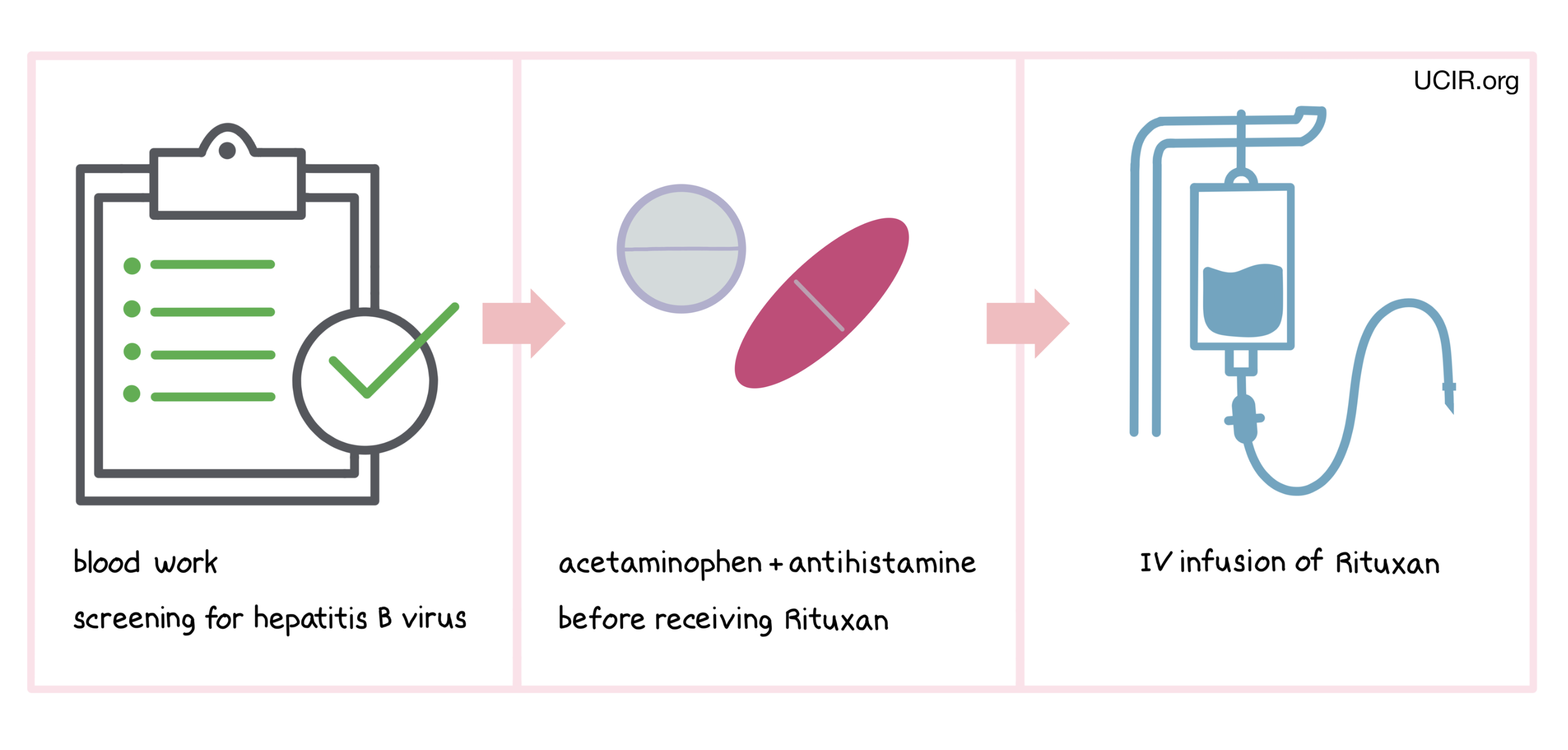 How Rituxan is administered to patients