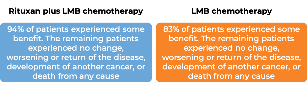 Results after treatment with Rituxan plus LMB chemo vs LMB chemo only (diagram)