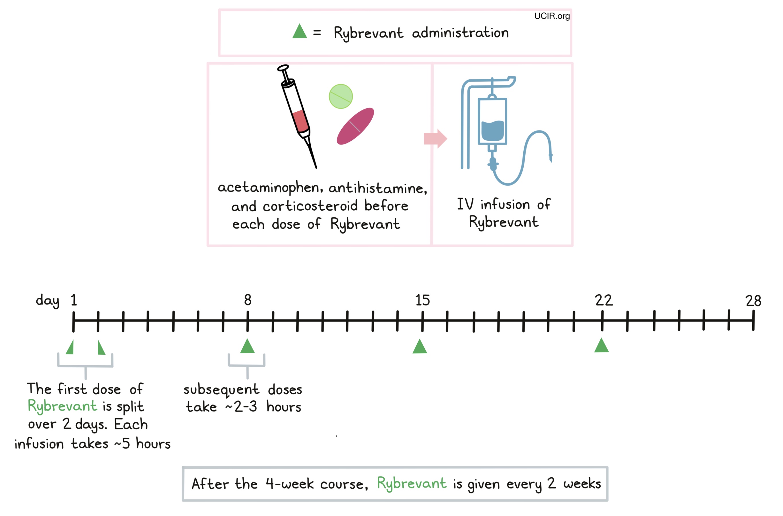 Illustration showing how Rybrevant is administered 