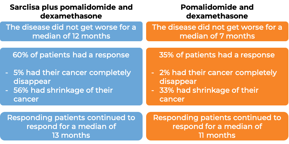 Results after treatment with Sarclisa + pomalidomide and dexamethasone vs just pomalidomide and dexamethasone (diagram)