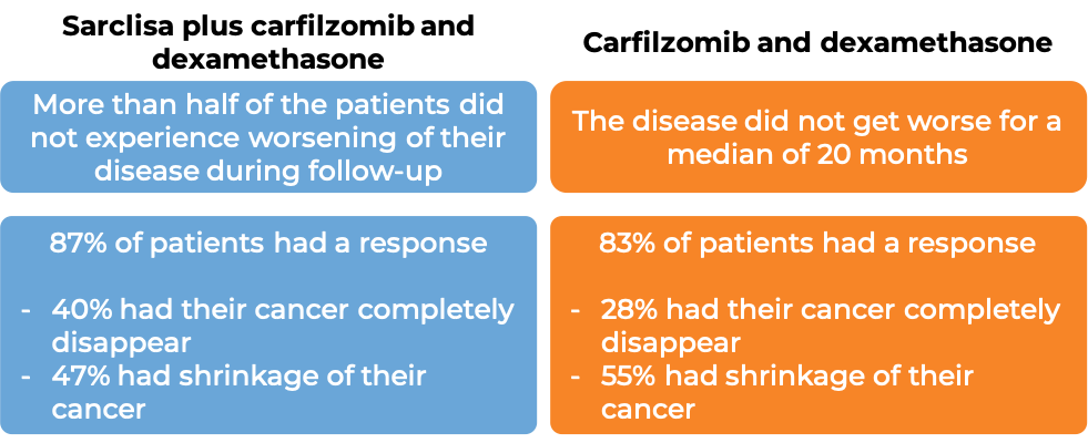 Results after treatment with Sarclisa + carfilzomib + dexamethasone vs. carfilzomib + dexamethasone alone (diagram)