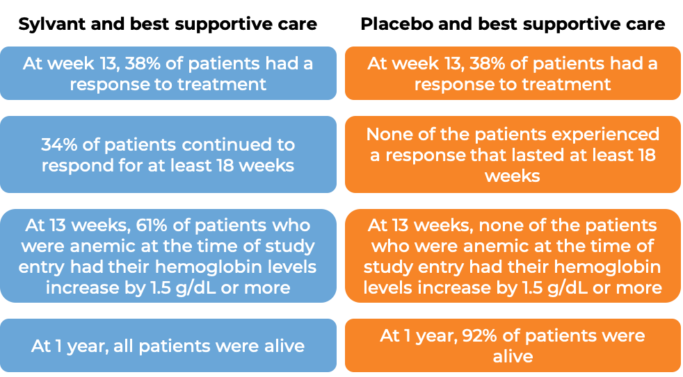 Results after treatment with Sylvant and best supportive care vs placebo and best supportive care (diagram)