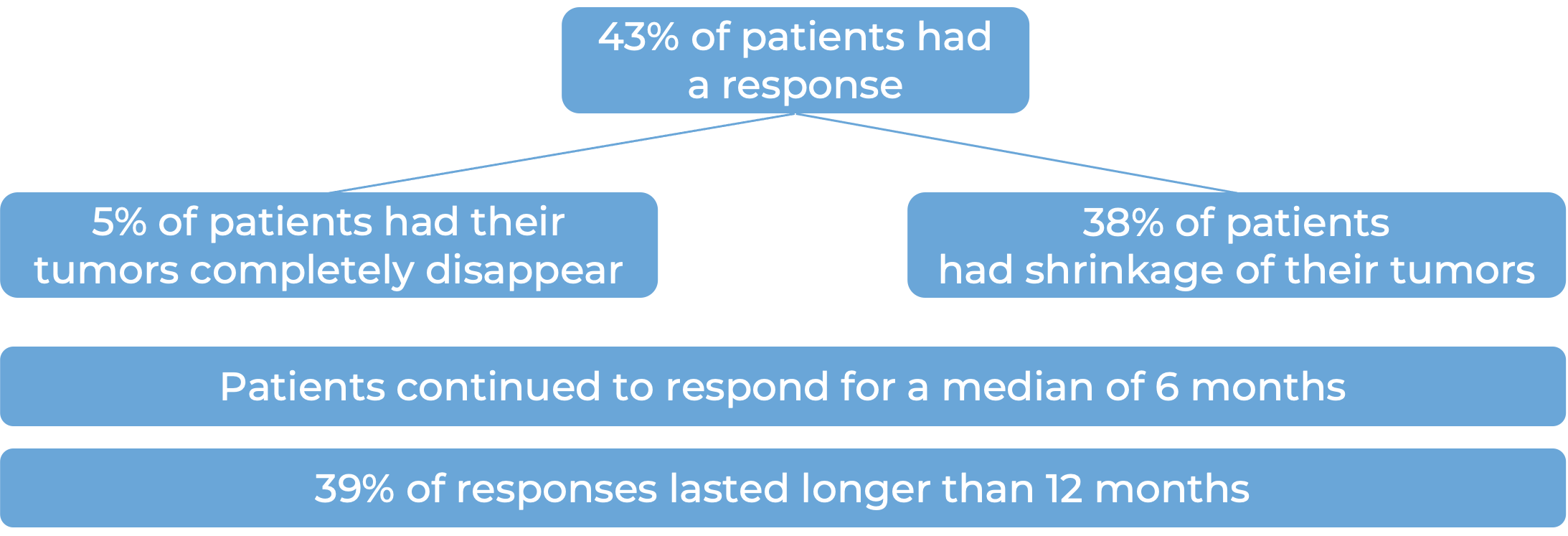 Results after treatment with Tecelra (diagram)