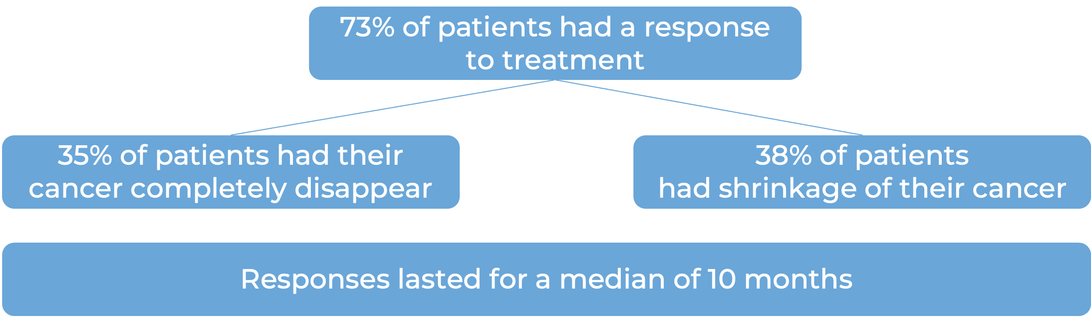 Results after weekly treatment with Talvey (diagram)