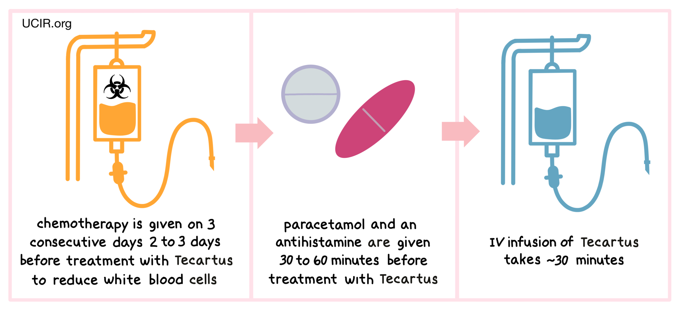 Illustration showing how Tecartus is administered