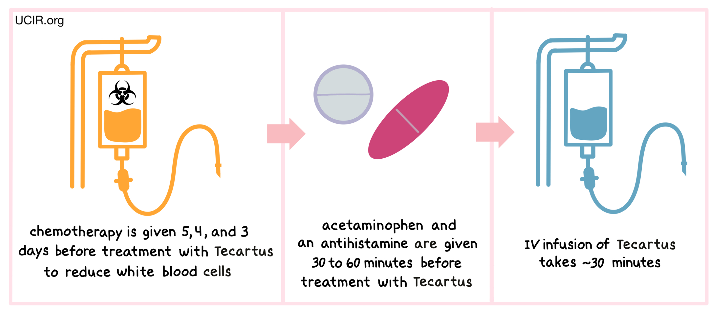 Illustration showing how Tecartus is administered