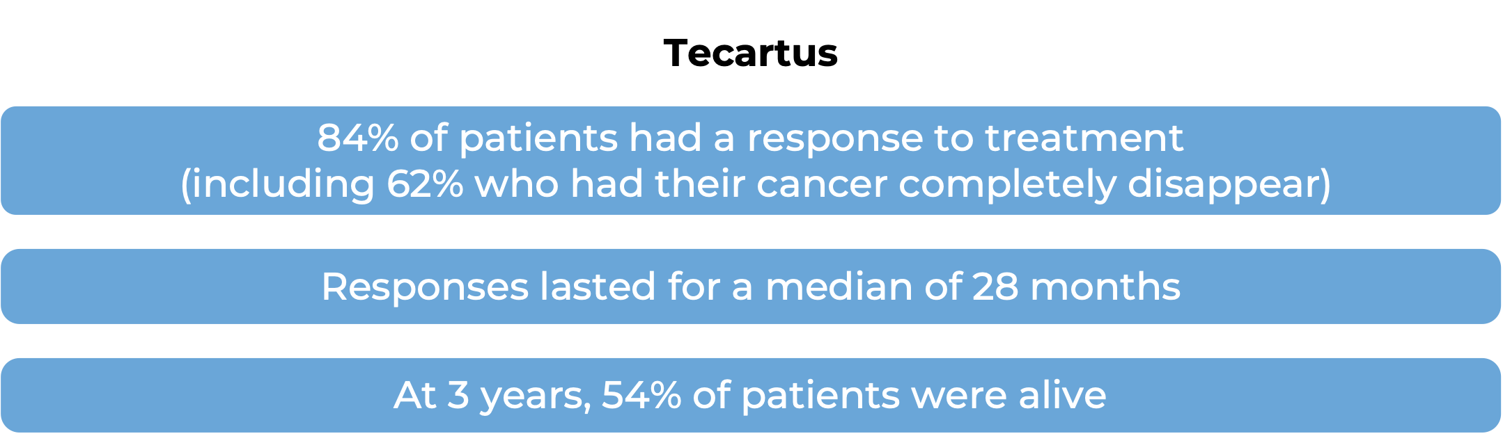 Results after treatment with Tecartus (diagram)