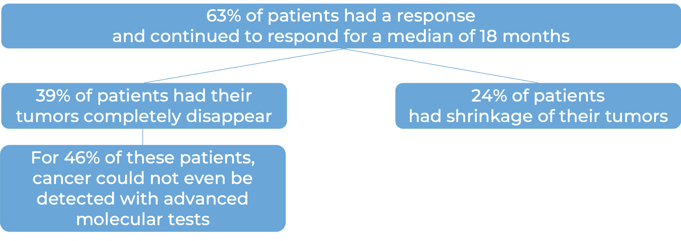 Results after treatment with Tecvayli (diagram)