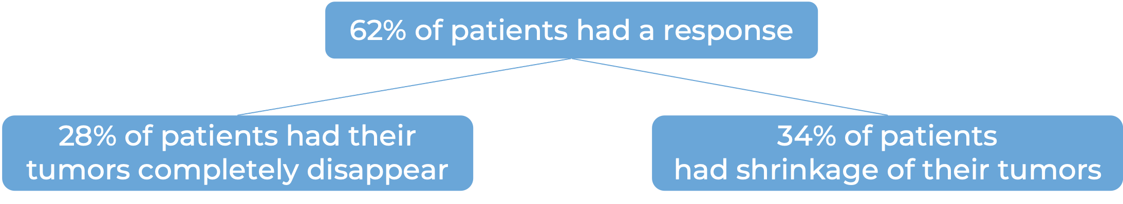 Results after treatment with Tecvayli (diagram)