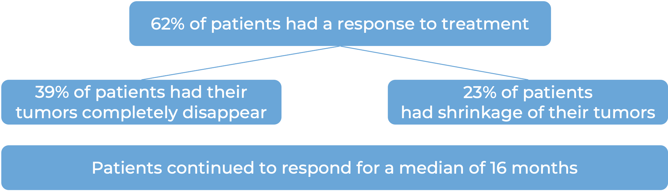 Results after treatment with Tepkinly (diagram)