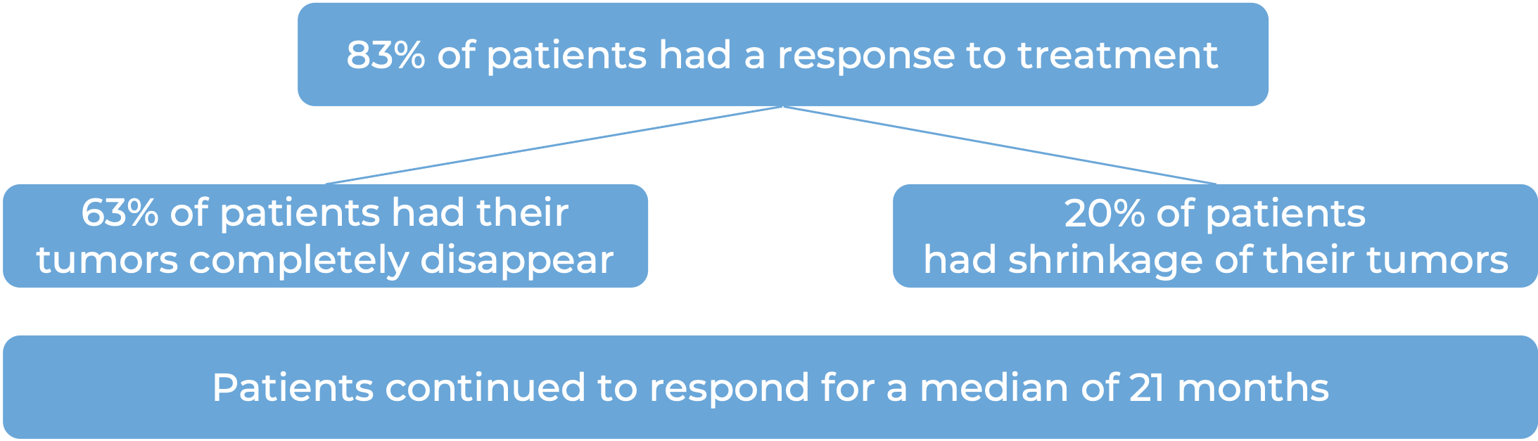 Results after treatment with Tepkinly (diagram)