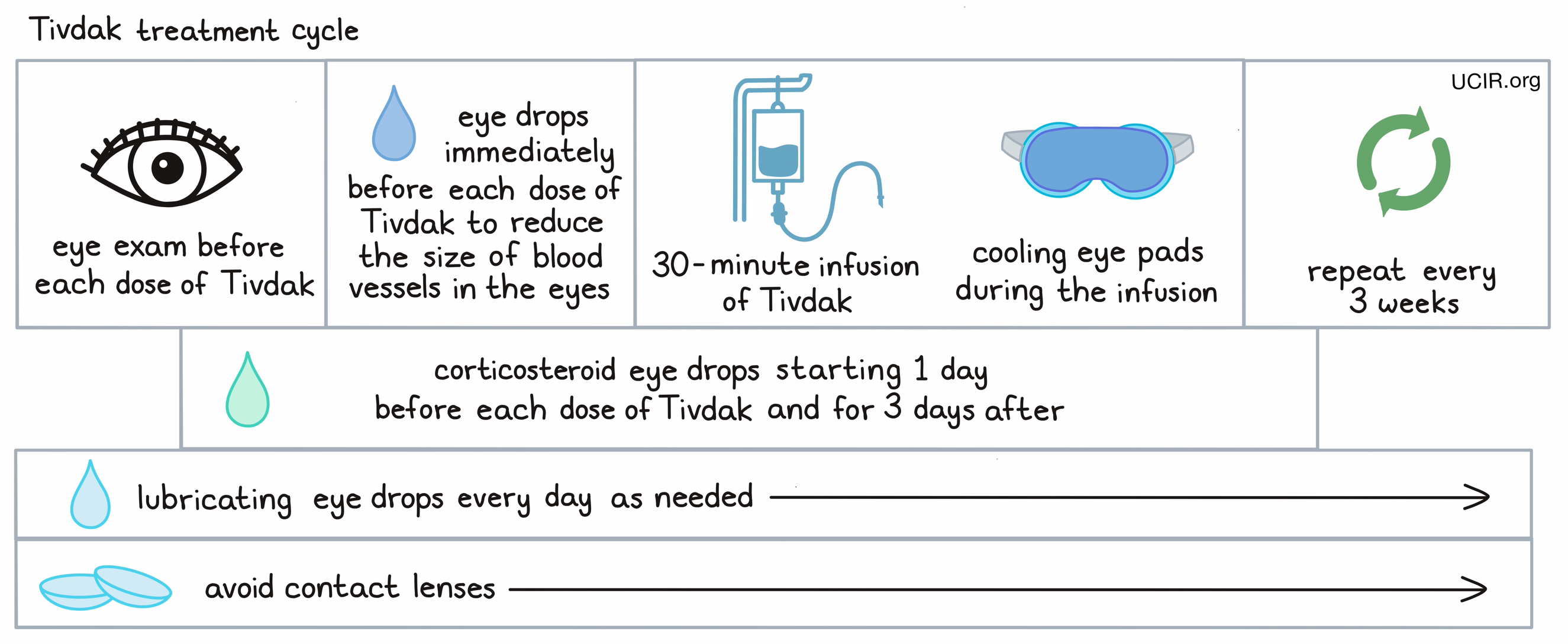 Illustration showing how Tivdak is administered to patients Illustration showing how Tivdak is administered to patients