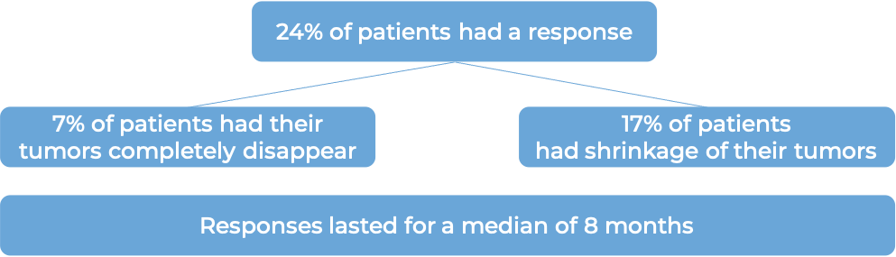 Results after treatment with Tivdak (diagram)