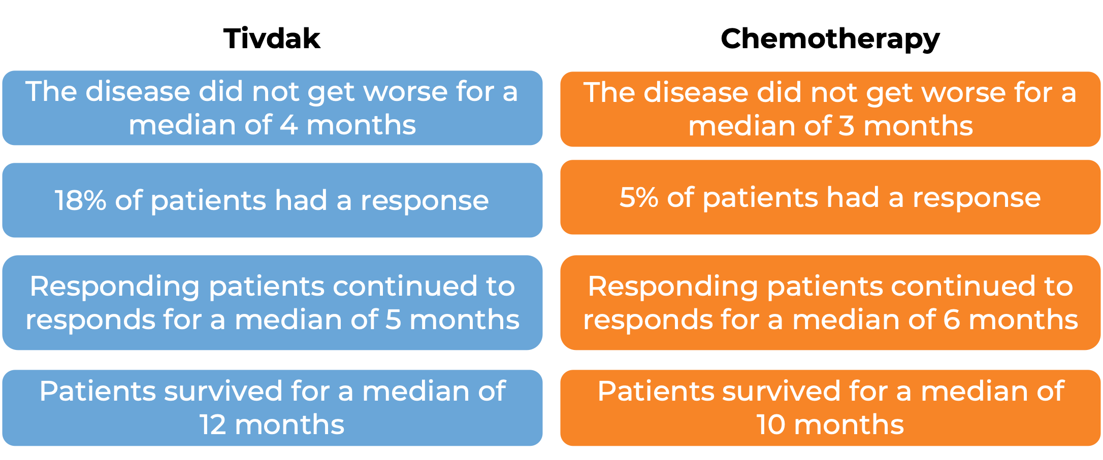 Results after treatment with Tivdak vs chemo Results after treatment with Tivdak vs chemo (diagram)