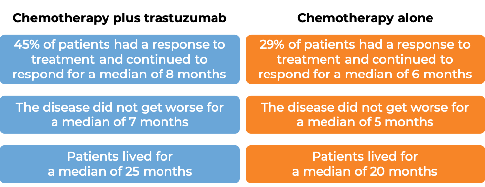 Results after treatment with chemo + trastuzumab vs chemo alone (diagram)