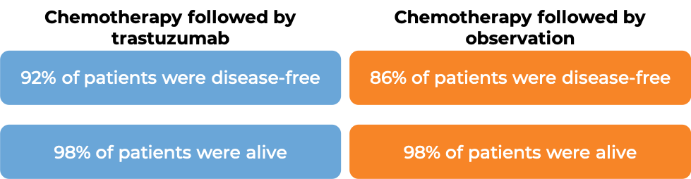 Results after chemotherapy followed by Trastuzumab vs. chemotherapy alone (diagram)