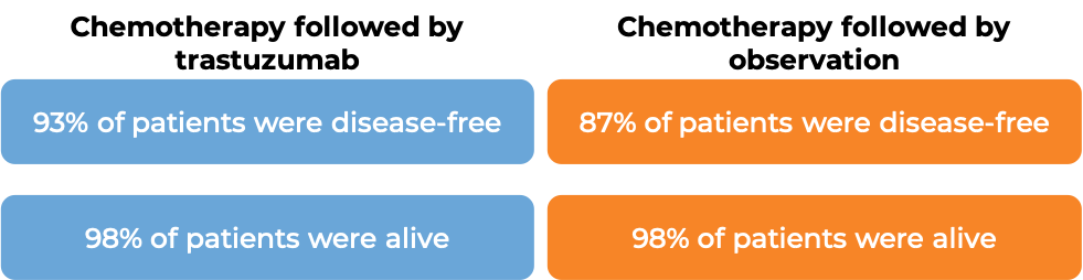 Results after chemotherapy followed by Trastuzumab vs. chemotherapy alone (diagram)