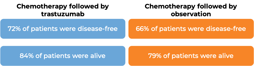 Results after chemotherapy followed by Trastuzumab vs. chemotherapy alone (diagram)