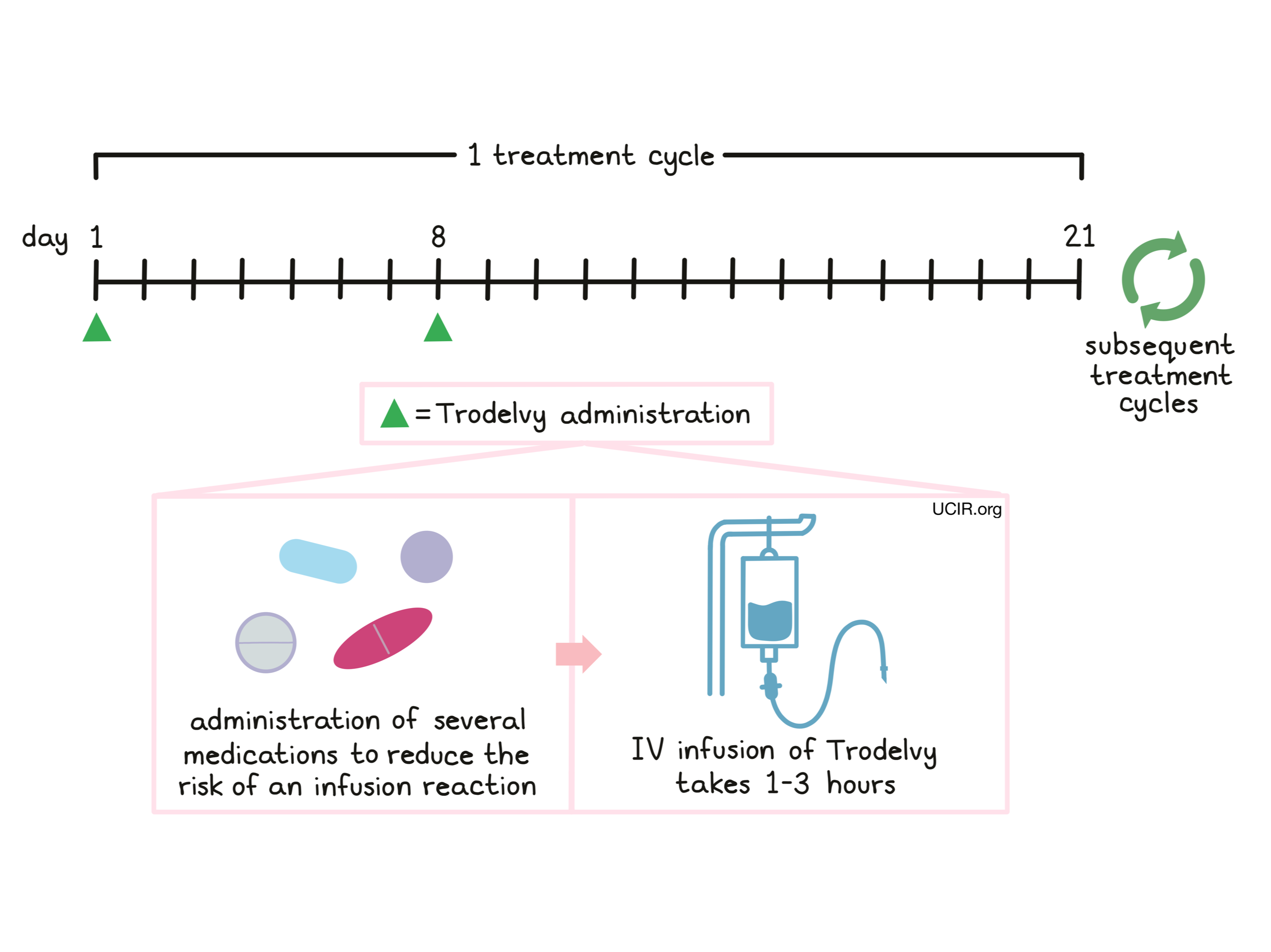 Illustration showing how Trodelvy is administered to patients