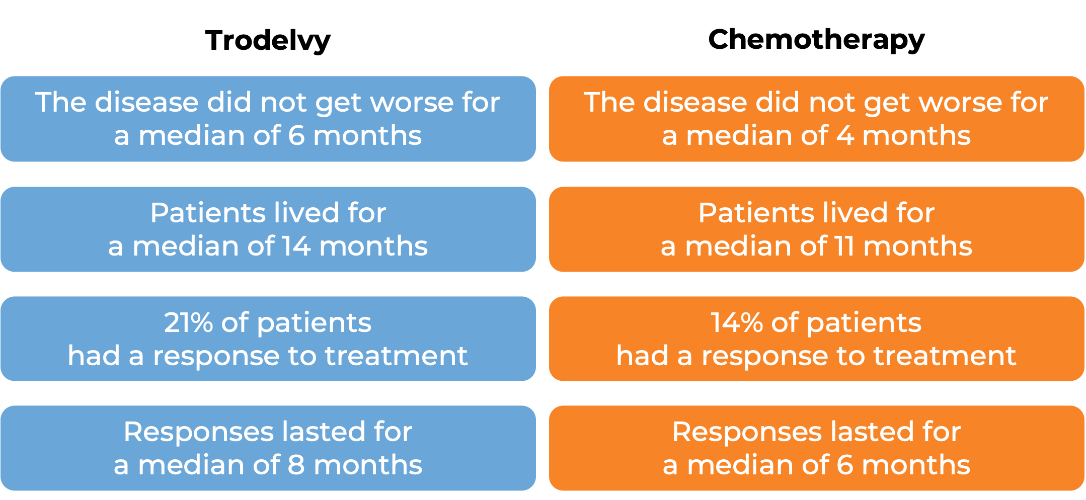 Results after treatment with Trodelvy vs chemo (diagram)