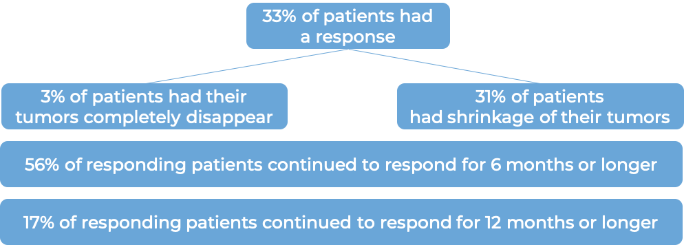 Results after treatment with Trodelvy (diagram)