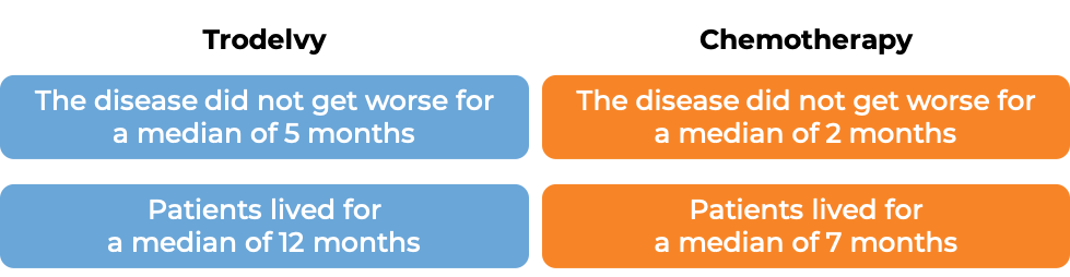 Results after treatment with Trodelvy vs. chemotherapy (diagram)