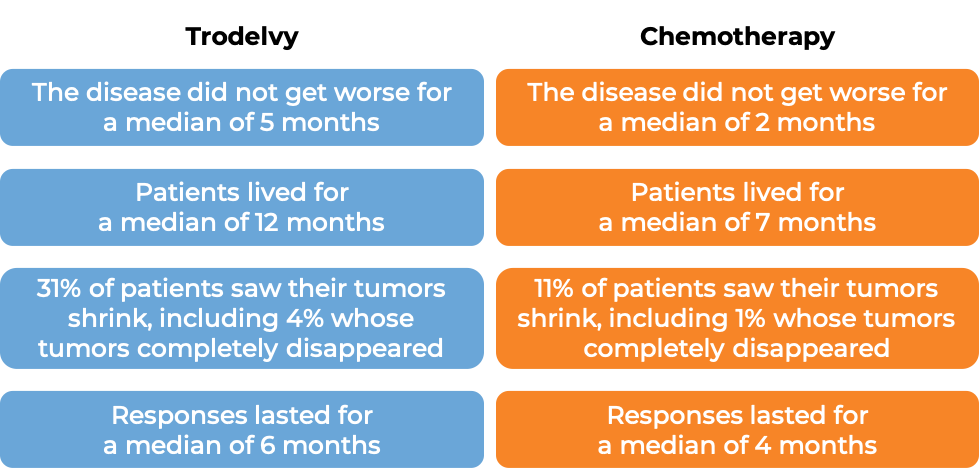 Results after treatment with Trodelvy vs chemo (diagram)