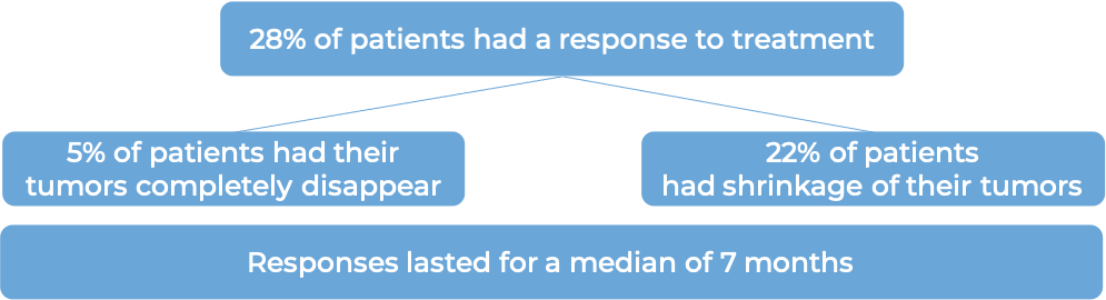 Results after treatment with Trodelvy (diagram)