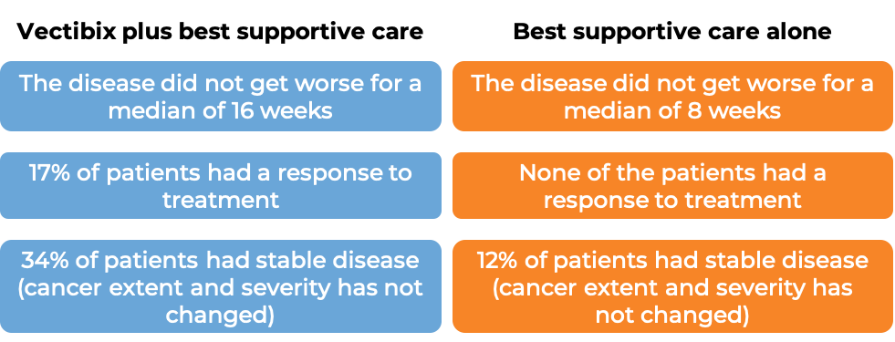 Results after treatment with Vectibix and best supportive care vs just best supportive care (diagram)