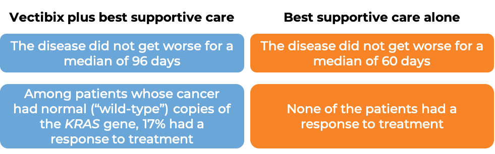 Results after treatment with Vectibix and best supportive care vs just best supportive care (diagram)