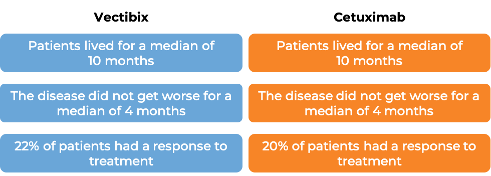 Results after treatment with Vectibix vs Cetuximab (diagram)