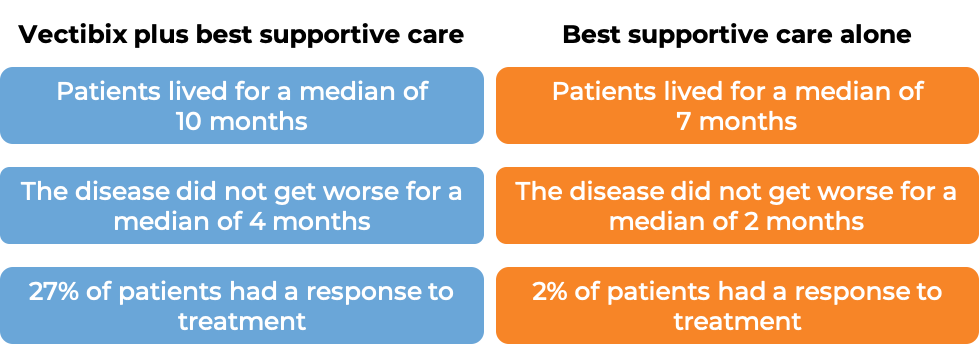 Results after treatment with Vectibix and best supportive care vs just best supportive care (diagram)